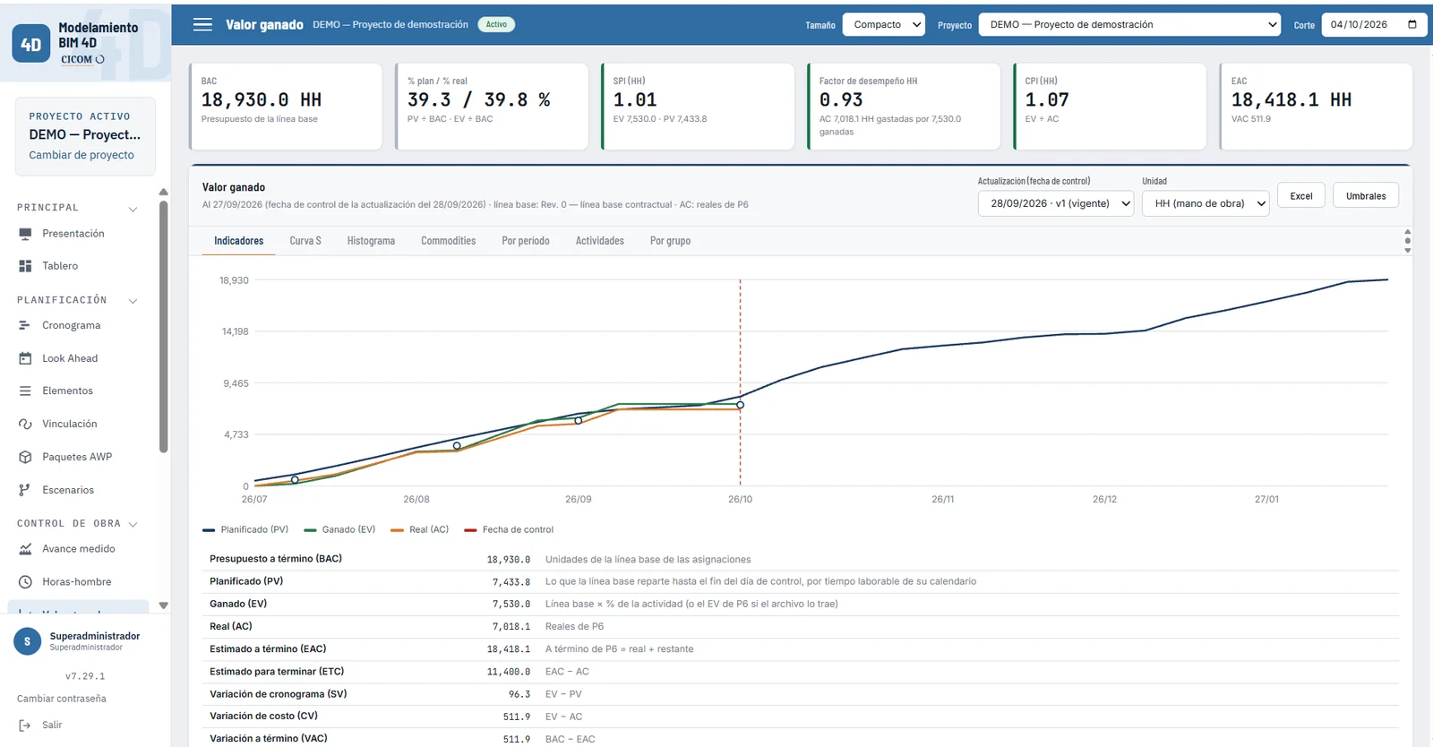 Valor ganado con curva S e indicadores SPI y CPI (datos de demostración)